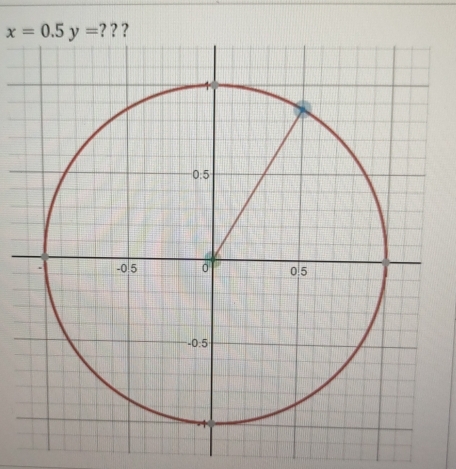 x=0.5y=