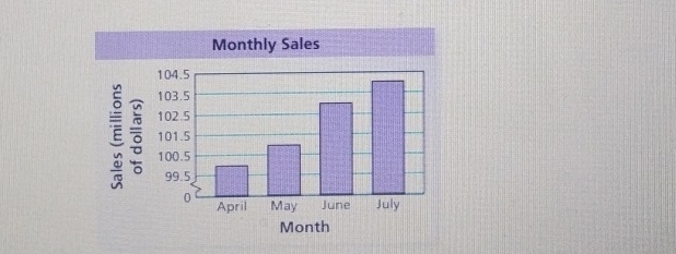 Monthly Sales 
E ō 
Month