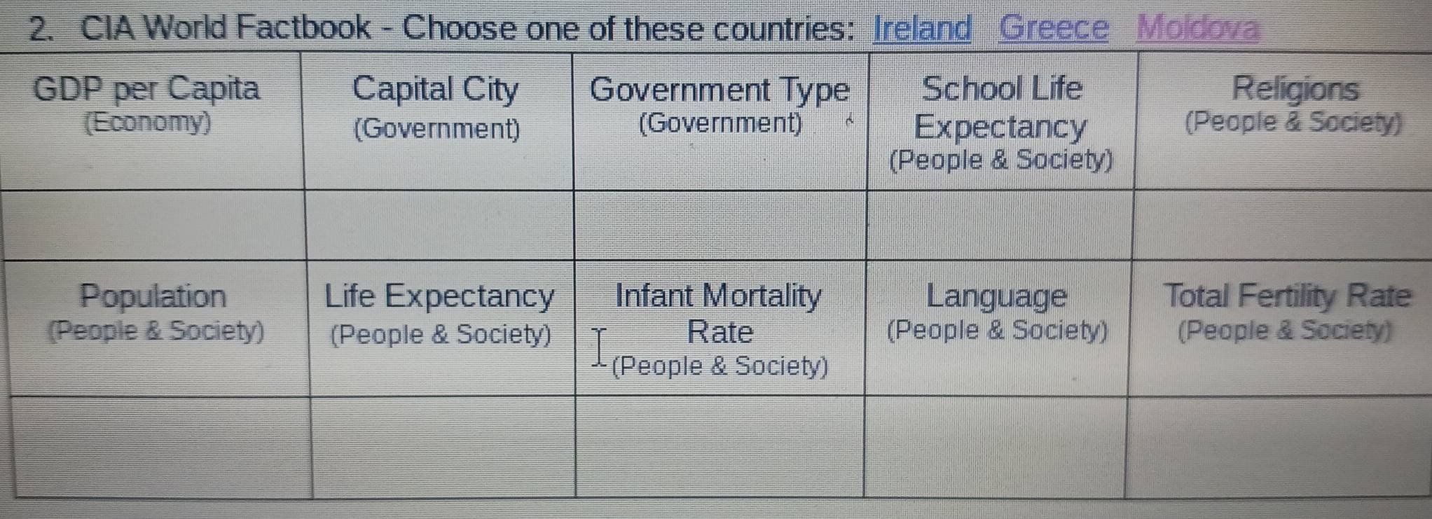 CIA World Factbook - Choose one of these countries: Ireland Greece Moldova 
e