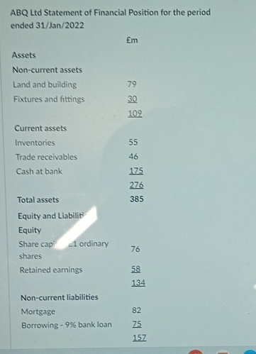 ABQ Ltd Statement of Financial Position for the period 
ended 31/Jan/2022 
£m 
Assets 
Non-current assets 
Land and building 79
Fixtures and fittings 30
109
Current assets 
Inventories 55
Trade receivables 46
Cash at bank 175
276
Total assets 385
Equity and Liabiliti 
Equity 
Share capi ∠ 1 ordinary 76
shares 
Retained earnings 58
134
Non-current liabilities 
Mortgage 82
Borrowing - 9% bank loan 75
157