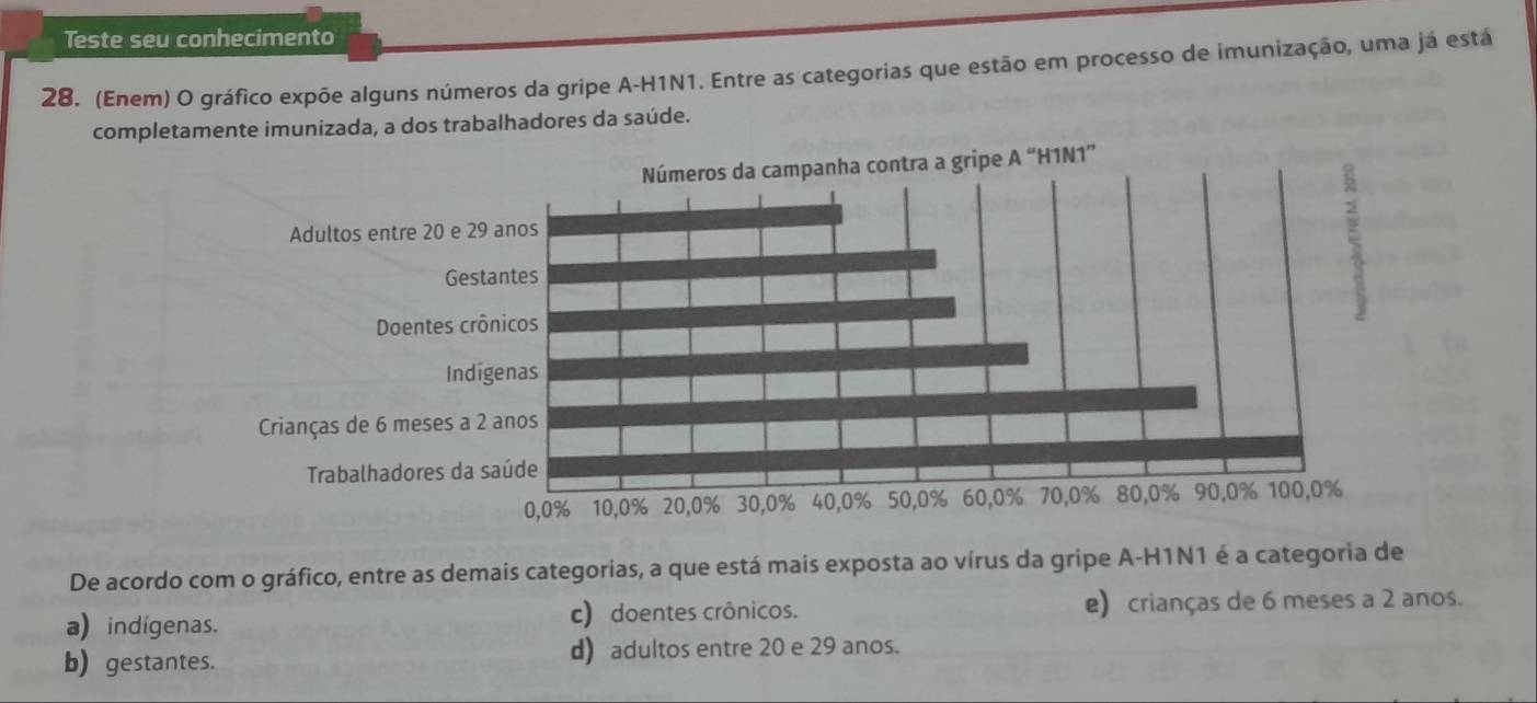 Teste seu conhecimento
28, (Enem) O gráfico expõe alguns números da gripe A-H1N1. Entre as categorias que estão em processo de imunização, uma já está
completamente imunizada, a dos trabalhadores da saúde.
De acordo com o gráfico, entre as demais categorias, a que está mais exposta ao vírus da gripe A-H1N1 é a categoria de
a) indígenas. c) doentes crônicos. e) crianças de 6 meses a 2 anos.
b) gestantes. d) adultos entre 20 e 29 anos.