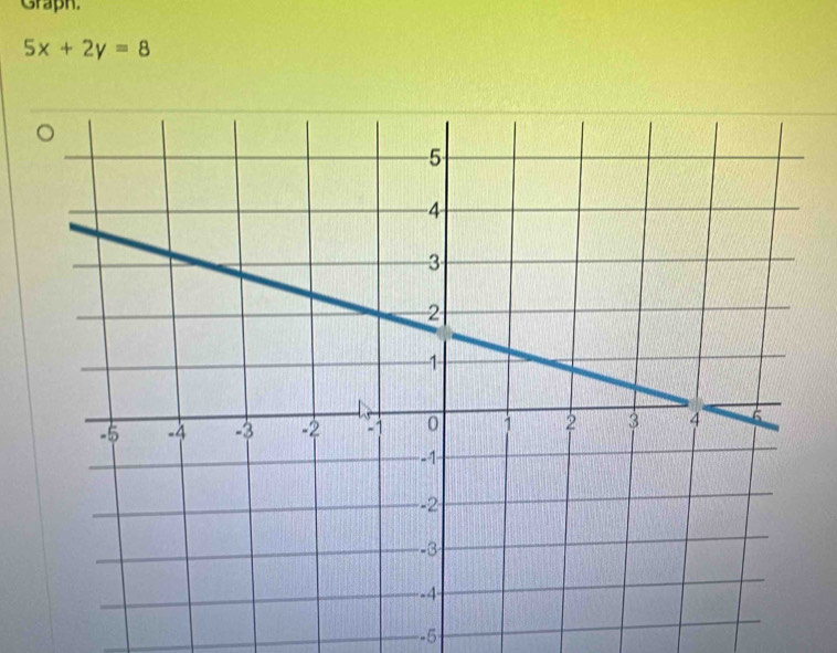 Graph.
5x+2y=8
-5