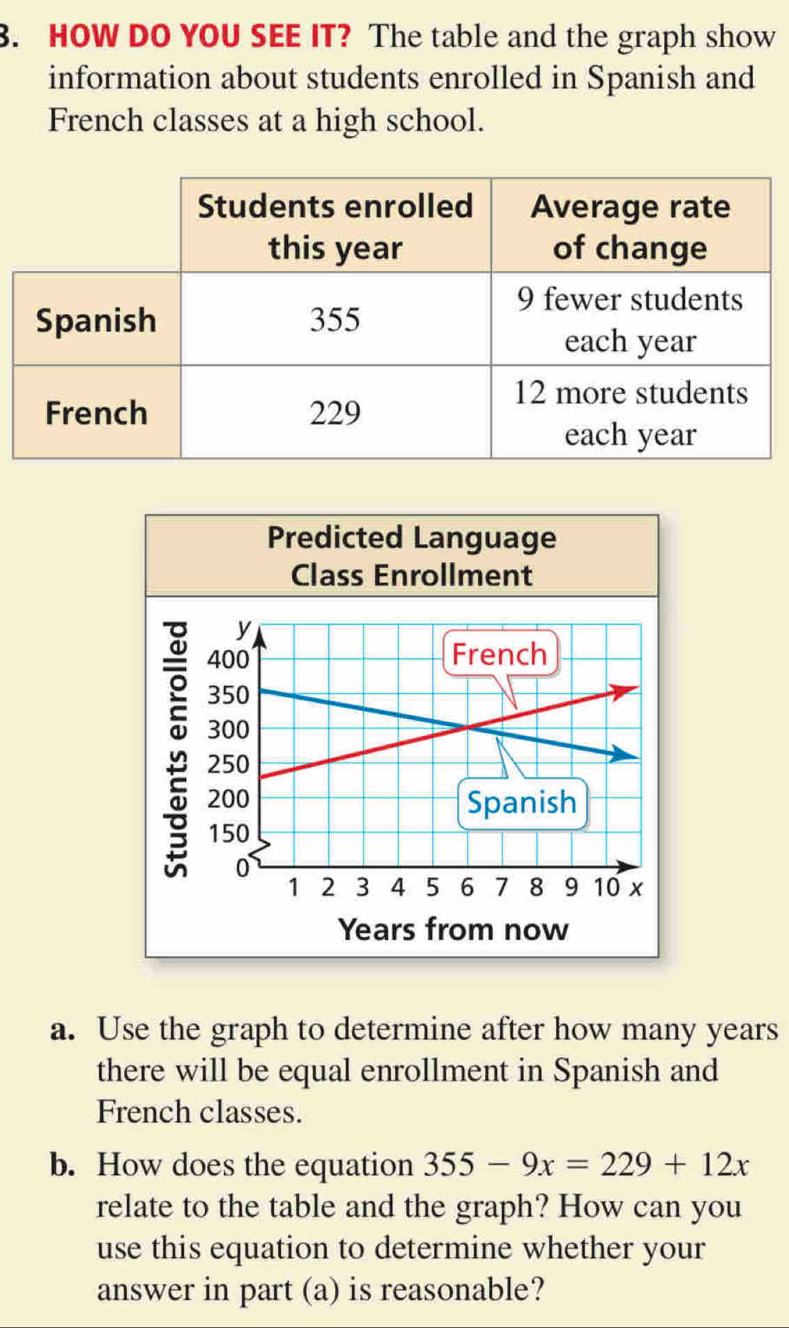 HOW DO YOU SEE IT? The table and the graph show 
information about students enrolled in Spanish and 
French classes at a high school. 
Predicted Language 
Class Enrollment 
÷ 
Years from now 
a. Use the graph to determine after how many years
there will be equal enrollment in Spanish and 
French classes. 
b. How does the equation 355-9x=229+12x
relate to the table and the graph? How can you 
use this equation to determine whether your 
answer in part (a) is reasonable?