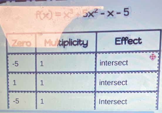 f(x)=x^3-5x^2-x-5