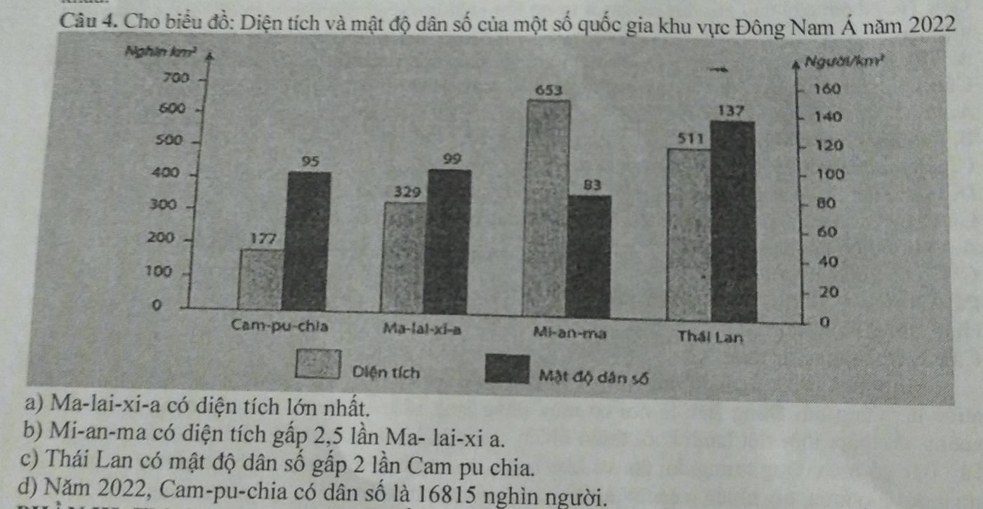 Cho biểu đồ: Diện tích và mật độ dân số của một số quốc gia khu vực Đông Nam Á năm 2022
a) Ma-lai-xi-a có diện tích lớn nhất.
b) Mi-an-ma có diện tích gấp 2,5 lần Ma- lai-xi a.
c) Thái Lan có mật độ dân số gấp 2 lần Cam pu chia.
d) Năm 2022, Cam-pu-chia có dân số là 16815 nghìn người.