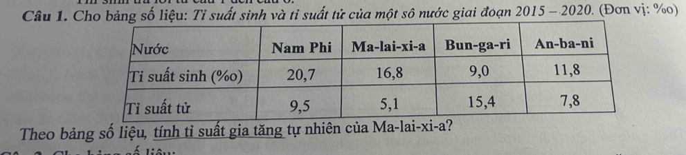 Cho bảng số liệu: Tỉ suất sinh và tỉ suất tử của một sô nước giai đoạn 2015 - 2020. (Đơn vị: % o) 
Theo bảng số liệu, tính tỉ suất gia tăng tự nhiên của Ma-lai-xi-a?