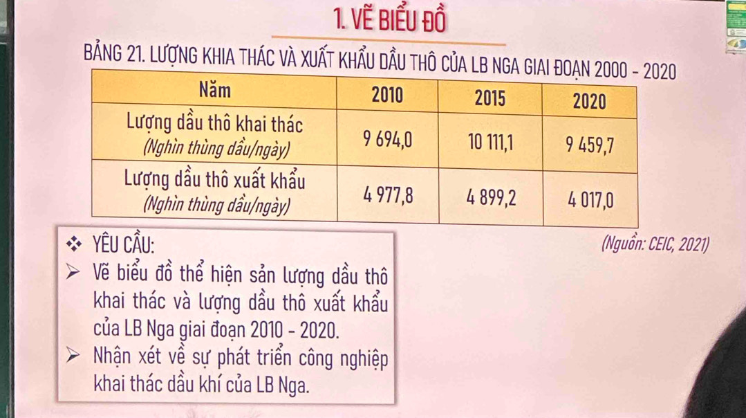 Vẽ Biểu Đồ
bảng 21. Lượng KhIa thác và Xuất khẩu dầu thô củA Lb nga
Yêu CÂu: (Nguồn: CEIC, 2021)
Vẽ biểu đồ thể hiện sản lượng dầu thô
khai thác và lượng dầu thô xuất khẩu
của LB Nga giai đoạn 2010-2020.
Nhận xét về sự phát triển công nghiệp
khai thác dầu khí của LB Nga.