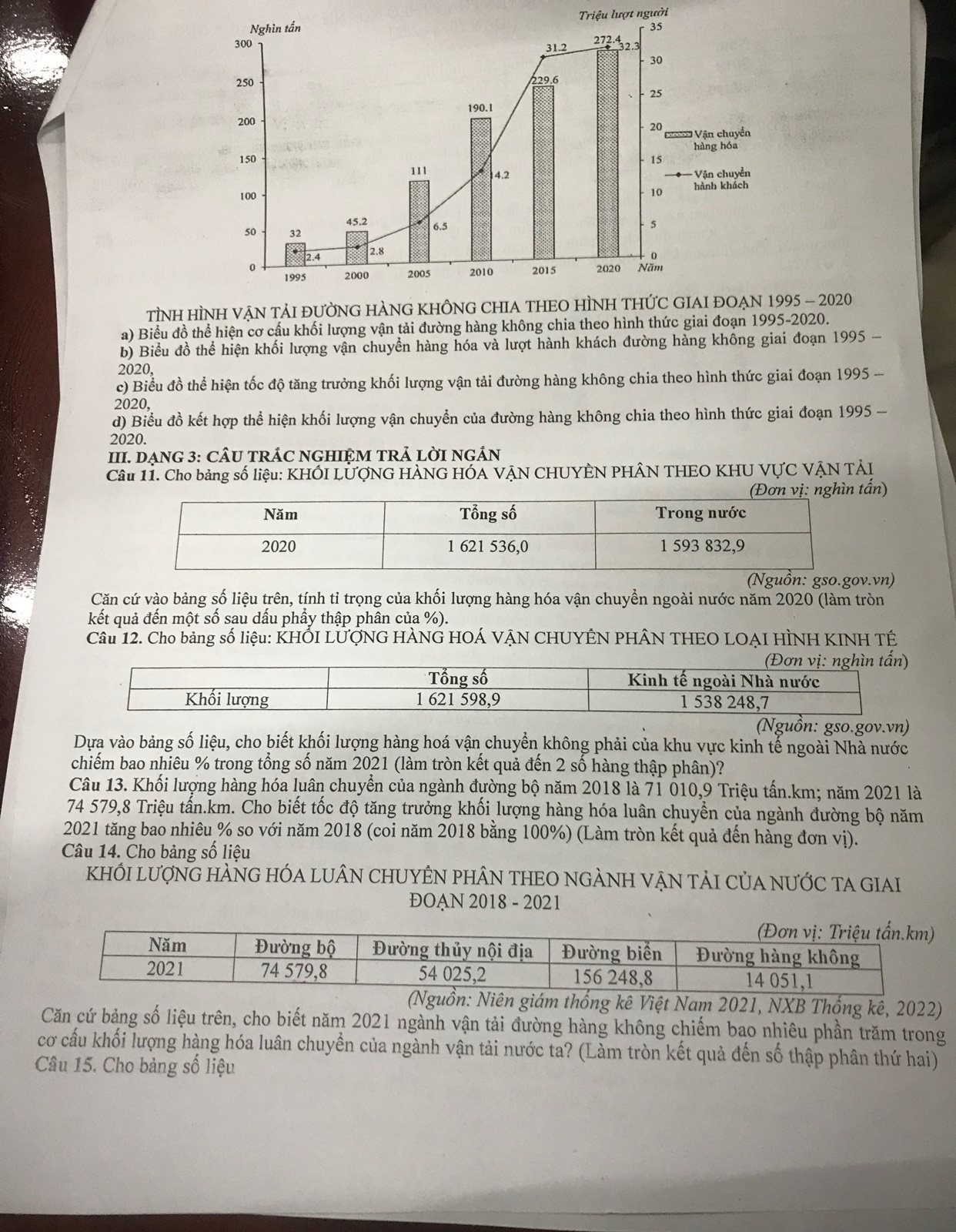 Triệu lượt người
TÌNH 95 - 2020
a) Biểu đồ thể hiện cơ cấu khối lượng vận tải đường hàng không chia theo hình thức giai đoạn 1995-2020.
b) Biểu đồ thể hiện khối lượng vận chuyền hàng hóa và lượt hành khách đường hàng không giai đoạn 1995 -
2020,
c) Biểu đồ thể hiện tốc độ tăng trưởng khối lượng vận tải đường hàng không chia theo hình thức giai đoạn 1995 -
2020,
d) Biểu đồ kết hợp thể hiện khối lượng vận chuyển của đường hàng không chia theo hình thức giai đoạn 1995 -
2020.
III. DẠNG 3: CÂU TRÁC NGHIỆM TRẢ LỜI NGÁN
Câu 11. Cho bảng số liệu: KHỐI LƯợNG HÀNG HÓA VẠN CHUYÊN PHÂN THEO KHU VƯC VẠN TẢI
ấn)
(Nguồn: gso.gov.vn)
Căn cứ vào bảng số liệu trên, tính tỉ trọng của khối lượng hàng hóa vận chuyển ngoài nước năm 2020 (làm tròn
kết quả đến một số sau dấu phầy thập phân của %).
Cầu 12. Cho bảng số liệu: KHỐI LƯỚNG HÀNG HOÁ VẠN CHUYÊN PHÂN THEO LOẠI HÌNH KINH TÉ
(Nguồn: gso.gov.vn)
Dựa vào bảng số liệu, cho biết khối lượng hàng hoá vận chuyển không phải của khu vực kinh tế ngoài Nhà nước
chiếm bao nhiêu % trong tổng số năm 2021 (làm tròn kết quả đến 2 số hàng thập phân)?
Câu 13. Khối lượng hàng hóa luân chuyển của ngành đường bộ năm 2018 là 71 010,9 Triệu tấn.km; năm 2021 là
74 579,8 Triệu tấn.km. Cho biết tốc độ tăng trưởng khối lượng hàng hóa luân chuyển của ngành đường bộ năm
2021 tăng bao nhiêu % so với năm 2018 (coi năm 2018 bằng 100%) (Làm tròn kết quả đến hàng đơn vị).
Câu 14. Cho bảng số liệu
khỐi lượNG hÀNG HÓA lUÂN CHUYÊN PHÂN THEO nGẢNH vẠN tảI củA nƯỚC tA GIAI
ĐOAN 2018 - 2021
n: Niên giám thống kê Việt Nam 2021, NXB Thống kê, 2022)
Căn cứ bảng số liệu trên, cho biết năm 2021 ngành vận tải đường hàng không chiếm bao nhiêu phần trăm trong
cơ cấu khối lượng hàng hóa luân chuyển của ngành vận tải nước ta? (Làm tròn kết quả đến số thập phân thứ hai)
Câu 15. Cho bảng số liệu