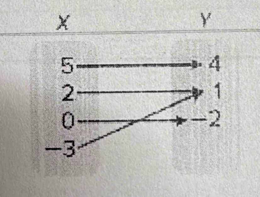 X
Y
5
4
2
1
0
-2
-3