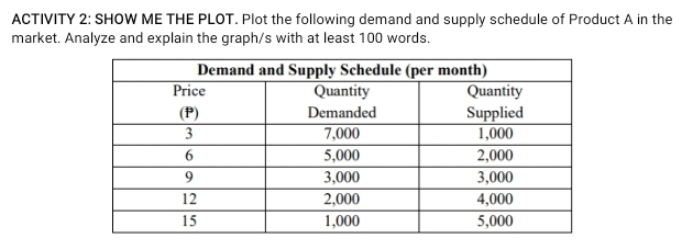 ACTIVITY 2: SHOW ME THE PLOT. Plot the following demand and supply schedule of Product A in the 
market. Analyze and explain the graph/s with at least 100 words.