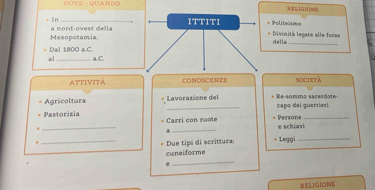 DOVE - QUANDO religione 
In_ 
Politeismo 
a nord-ovest della Divinità legate alle forze 
Mesopotamia.della_ 
Dal 1800 a.C. 
al_ a.C. 
ATTIvITà CONOSCENZE società 
Agricoltura Lavorazione del Re-sommo sacerdote- 
Pastorizia _capo dei guerrieri 
Carri con ruote Persone_ 
_ 
e schiavi 
_a 
_Due tipi di scrittura: Leggi_ 
cuneiforme 
e 
_ 
RELIGIONE