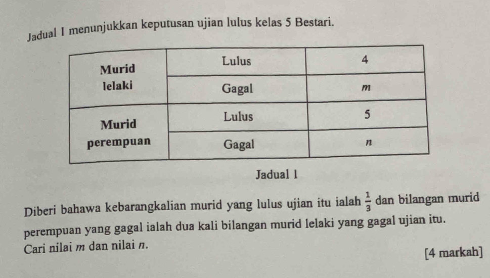 Jadual 1 menunjukkan keputusan ujian lulus kelas 5 Bestari. 
Jadual 1 
Diberi bahawa kebarangkalian murid yang lulus ujian itu ialah  1/3  dan bilangan murid 
perempuan yang gagal ialah dua kali bilangan murid lelaki yang gagal ujian itu. 
Cari nilai m dan nilai n. 
[4 markah]