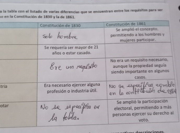 a la tabla con el listado de varías diferencias que se encuentran entre los requisitos para ser 
no en la Constitución de 183 
tri 
ota 
scrinciones