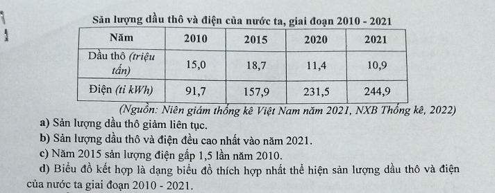 Săn lượng dầu thô và điện của nước ta, giai đoạn 2010 - 2021 
(Nguồn: Niên giám thổng kê Việt Nam năm 2021, NXB Thổng kê, 2022) 
a) Sản lượng dầu thô giảm liên tục. 
b) Sản lượng dầu thô và điện đều cao nhất vào năm 2021. 
c) Năm 2015 sản lượng điện gấp 1,5 lần năm 2010. 
d) Biểu đồ kết hợp là dạng biểu đồ thích hợp nhất thể hiện sản lượng dầu thô và điện 
của nước ta giai đoạn 2010 - 2021.