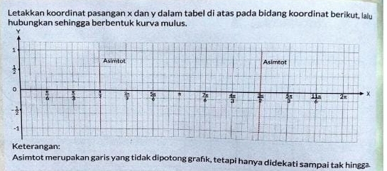 Letakkan koordinat pasangan x dan y dalam tabel di atas pada bidang koordinat berikut, lalu
hubungkan sehingga berbentuk kurva mulus.
Keterangan:
Asimtot merupakan garis yang tidak dipotong grańk, tetapi hanya didekati sampai tak hingga