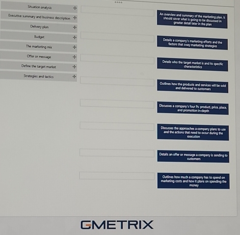 Situartion analysis -1. 
An overvlew and summary of the markuting plan, it 
should cover what is going to be discussed in 
Executive summary and business description greaser detail later in the plan 
Delivery plan + 
fludget + Details a companry's marlurting e fforts and the 
factor that sway markurting strunegles 
The marketing mix + 
Offer or message 
Details who the target mariart is and its specific 
Define the target market charactefitics 
Sbategies and tactics Outlines how the products and senvices will be sold 
and defivered to customers 
Discusses a comparty's four Ps: product, price, place. and promotion in-depth 
Discusses the approaches a company plans to use 
and the actions that need to-occur during the exacution 
Detalls an offer or message a company is sending to customers 
Outlines how much a company has to spend on 
marketing costs and how it plans on spending the money 
GMETRIX