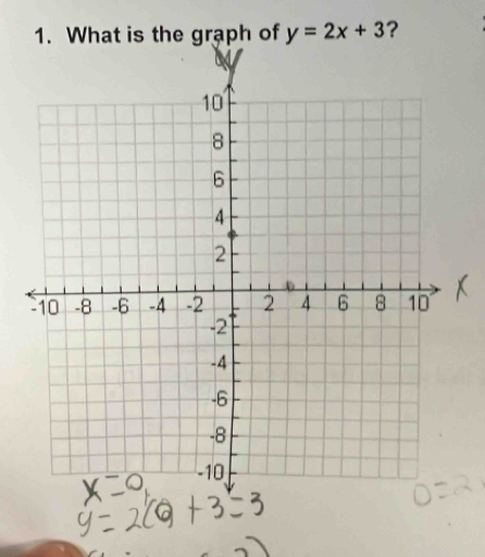 What is the graph of y=2x+3 ?