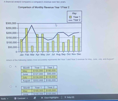 A financial analyst compares a company's revenue over two years. 
Which of the following tables most accuratelly represents the Year 1 and Year 2 revenue for May, June, July, and August? 
A. 
B Month Year 1 Year 2
May $185,000 $155,000
June $190,000 $155.000
Tools- ① Contrast ^ X Clear Highlights ？ Help (H)