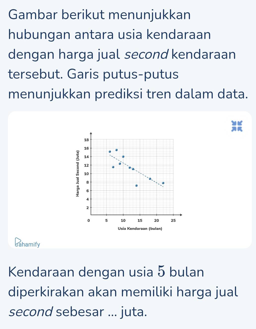 Gambar berikut menunjukkan 
hubungan antara usia kendaraan 
dengan harga jual second kendaraan 
tersebut. Garis putus-putus 
menunjukkan prediksi tren dalam data. 
dahamify 
Kendaraan dengan usia 5 bulan 
diperkirakan akan memiliki harga jual 
second sebesar ... juta.