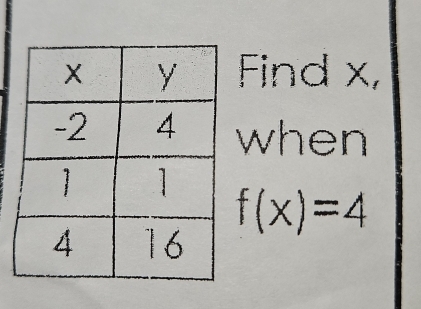 Find x, 
when
f(x)=4