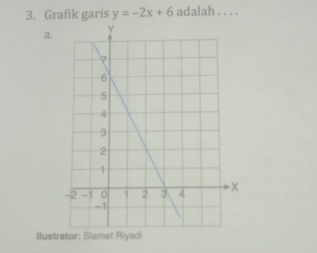 Grafik garis y=-2x+6 adalah . . . .
a.
Ilustrat