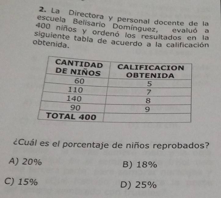 La Directora y personal docente de la
escuela Belisario Domínguez, evaluó a
400 niños y ordenó los resultados en la
siguiente tabla de acuerdo a la calificación
obtenida.
¿Cuál es el porcentaje de niños reprobados?
A) 20% B) 18%
C) 15% D) 25%