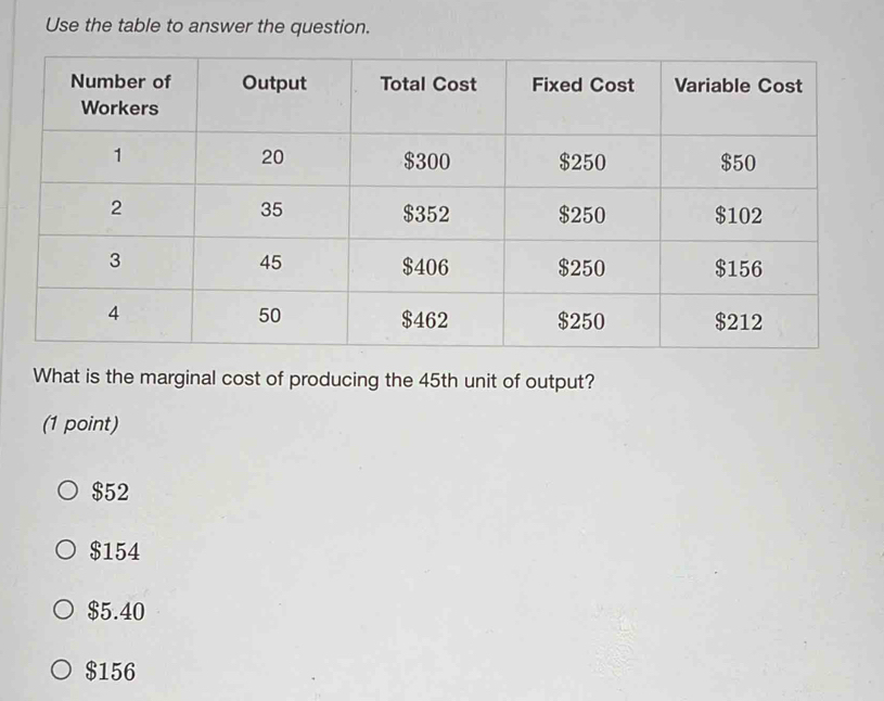 Use the table to answer the question.
What is the marginal cost of producing the 45th unit of output?
(1 point)
$52
$154
$5.40
$156