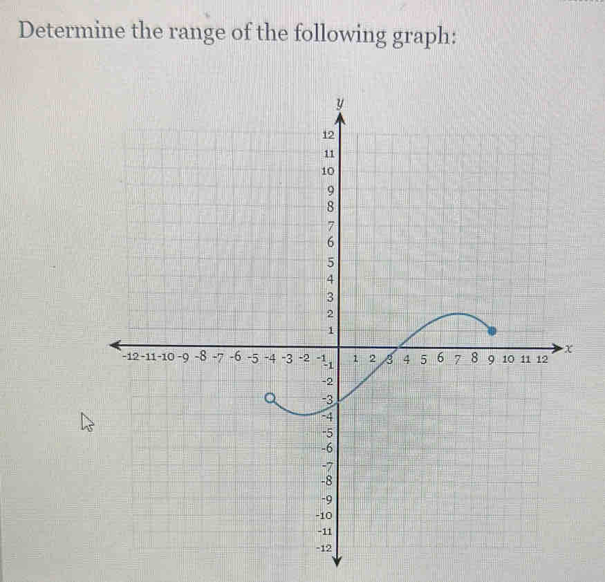 Determine the range of the following graph: