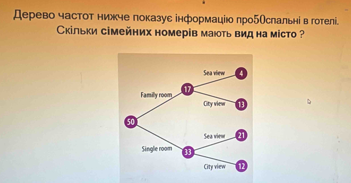 Дерево частот нижче показуе інформацію πробОслальні в готелі. 
Скільки сімейних номерів мають вид на місто ?