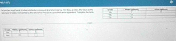 et traf 2 
A eac hus topt back of whal students consurmed at a school picmic. For three grades, the iates of the 
anount of waltes comsurned to the amount of that juice consumed were equnusient. Complete the lable