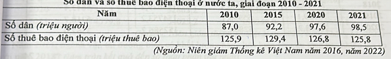 Số dân và số thuc bao điện thoại ở nước ta, giai đoạn 2010 - 2021 
(Nguồn: Niên giám Thống kê Việt Nam năm 2016, năm 2022)