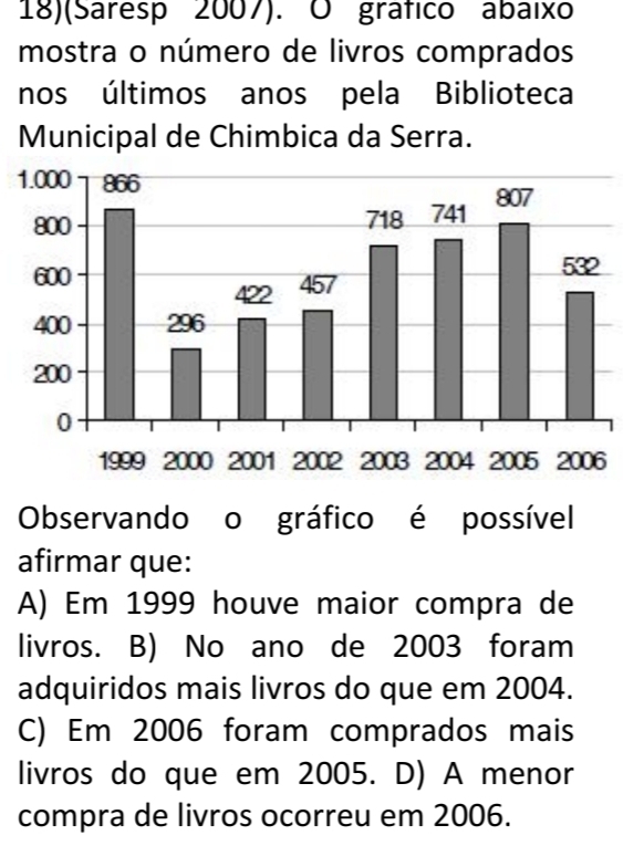 18)(Saresp 2007). O gráfico abaixo
mostra o número de livros comprados
nos últimos anos pela Biblioteca
Municipal de Chimbica da Serra.
1
6
afirmar que:
A) Em 1999 houve maior compra de
livros. B) No ano de 2003 foram
adquiridos mais livros do que em 2004.
C) Em 2006 foram comprados mais
livros do que em 2005. D) A menor
compra de livros ocorreu em 2006.