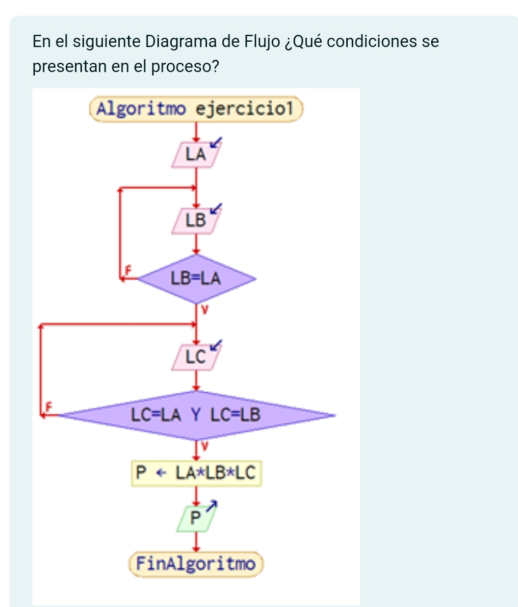 En el siguiente Diagrama de Flujo ¿Qué condiciones se
presentan en el proceso?