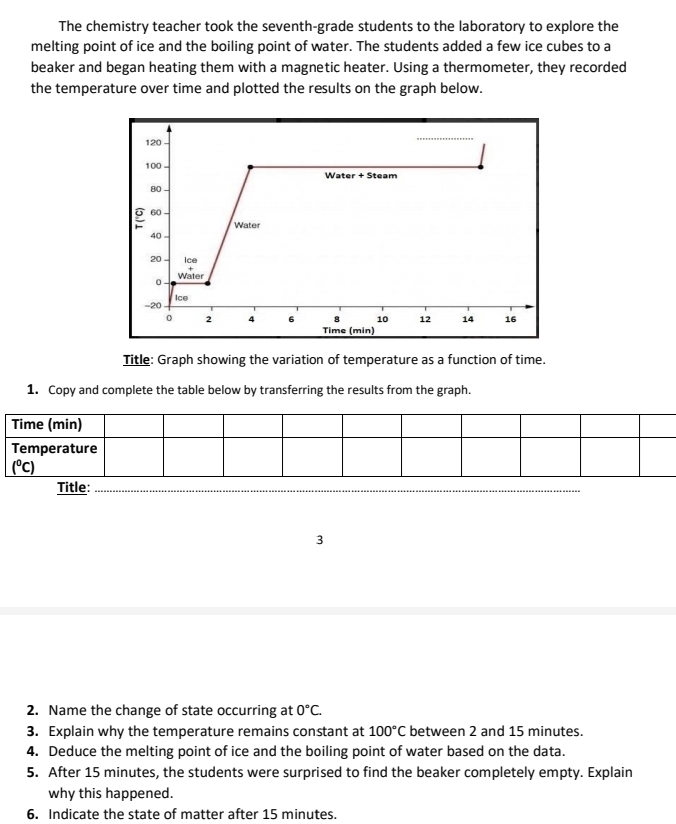 The chemistry teacher took the seventh-grade students to the laboratory to explore the
melting point of ice and the boiling point of water. The students added a few ice cubes to a
beaker and began heating them with a magnetic heater. Using a thermometer, they recorded
the temperature over time and plotted the results on the graph below.
Title: Graph showing the variation of temperature as a function of time.
1. Copy and complete the table below by transferring the results from the graph.
Time (min)
Temperature
(^circ C)
Title:
3
2. Name the change of state occurring at 0°C.
3. Explain why the temperature remains constant at 100°C between 2 and 15 minutes.
4. Deduce the melting point of ice and the boiling point of water based on the data.
5. After 15 minutes, the students were surprised to find the beaker completely empty. Explain
why this happened.
6. Indicate the state of matter after 15 minutes.