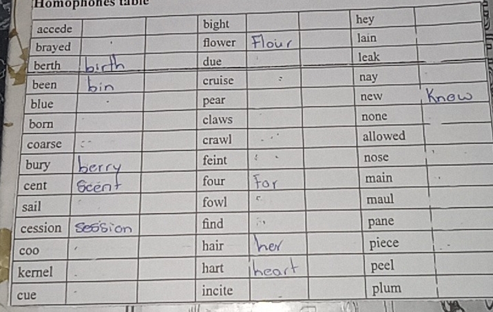 Homophones table