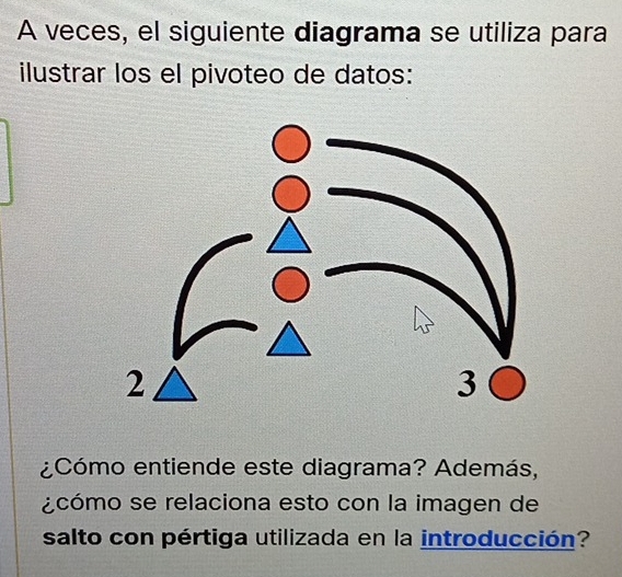 A veces, el siguiente diagrama se utiliza para 
ilustrar los el pivoteo de datos: 
¿Cómo entiende este diagrama? Además, 
¿cómo se relaciona esto con la imagen de 
salto con pértiga utilizada en la introducción?