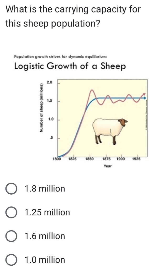 What is the carrying capacity for
this sheep population?
Population growth strives for dynamic equilibrium:
Logistic Growth of a Sheep
1.8 million
1.25 million
1.6 million
1.0 million