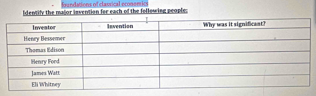 foundations of classical economics 
Identify the major invention for each of the following people: