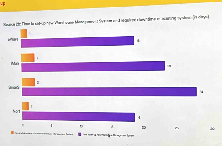 up 
Source 2b: Time to set-up new Warehouse Management System and required downtime of existing system (in days)
1
eWare
16
2
iMan
20
2
SmarS
24
1
Nort
16
。 5 10 15 20 25 30
Requined downtime of current Warshouse Management System Time to set-up new Wareh se Management System