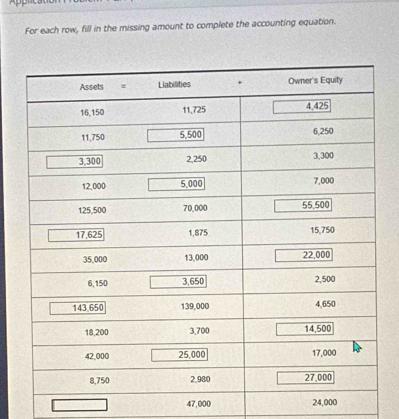 For each row, fill in the missing amount to complete the accounting equation.
47,000 24,000