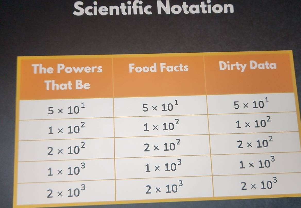 Scientific Notation