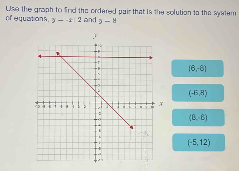 Use the graph to find the ordered pair that is the solution to the system 
of equations, y=-x+2 and y=8
(6,-8)
(-6,8)
(8,-6)
(-5,12)