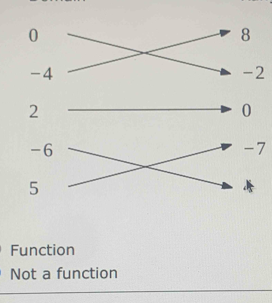 0
8
-4
-2
2
0
-6
-7
5
Function
Not a function