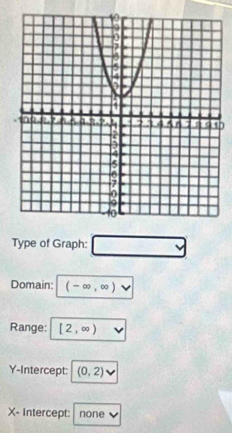 Type of Graph: y
Domain: (-∈fty ,∈fty ) v
Range: [2,∈fty )
Y-Intercept: (0,2)
X - Intercept: none