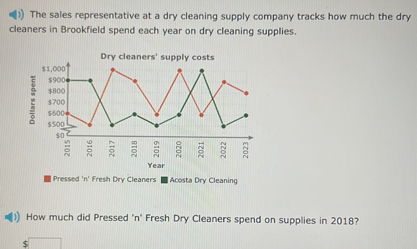 The sales representative at a dry cleaning supply company tracks how much the dry 
cleaners in Brookfield spend each year on dry cleaning supplies. 
Pressed 'n' Fresh Dry Cleaners Acosta Dry Cleaning 
How much did Pressed 'n' Fresh Dry Cleaners spend on supplies in 2018?