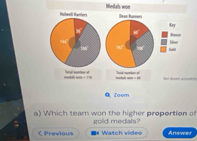 Medals won
Dean Runners
Key
60° Bronze
Silver
192° 1:x Gold
medals won Total number of
=60 Not drawn accurately
Zoom
a) Which team won the higher proportion of
gold medals?
Previous Watch video Answer