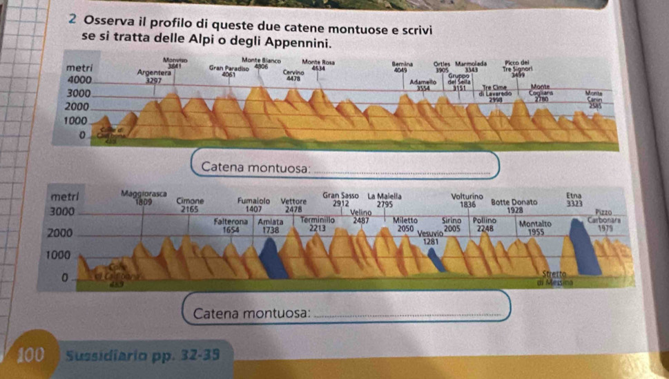 Osserva il profilo di queste due catene montuose e scrivi 
se si tratta delle Alpi o degli Appennini. 
Catena montuosa:_ 
Catena montuosa:_
100 Sussidiario pp. 32-39