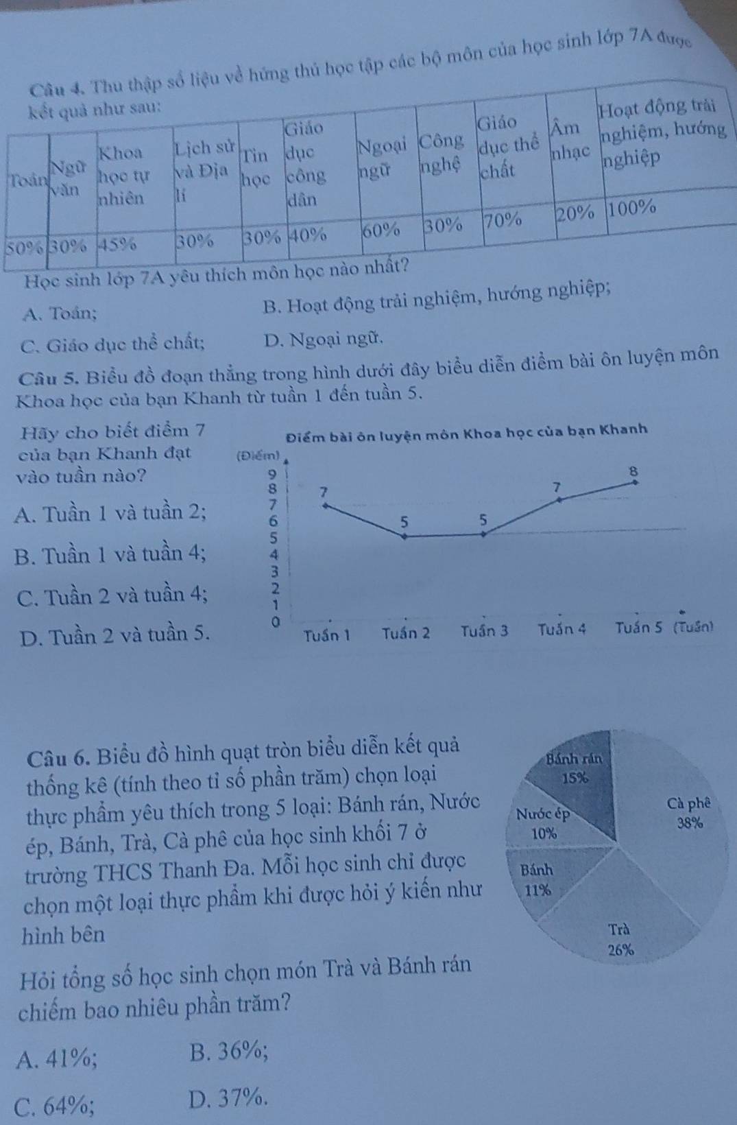 thủ học tập các bộ môn của học sinh lớp 7A được
5
Học sinh lớp 7A yêu th
A. Toán;
B. Hoạt động trải nghiệm, hướng nghiệp;
C. Giáo dục thể chất; D. Ngoại ngữ.
Câu 5. Biểu đồ đoạn thẳng trong hình dưới đây biểu diễn điểm bài ôn luyện môn
Khoa học của bạn Khanh từ tuần 1 đến tuần 5.
Hãy cho biết điểm 7
của bạn Khanh đạt 
vào tuần nào?
A. Tuần 1 và tuần 2;
B. Tuần 1 và tuần 4;
C. Tuần 2 và tuần 4;
D. Tuần 2 và tuần 5
Câu 6. Biểu đồ hình quạt tròn biểu diễn kết quả
thống kê (tính theo tỉ số phần trăm) chọn loại
thực phầm yêu thích trong 5 loại: Bánh rán, Nước
ép, Bánh, Trà, Cà phê của học sinh khối 7 ở 
trường THCS Thanh Đa. Mỗi học sinh chỉ được
chọn một loại thực phầm khi được hỏi ý kiến như
hình bên 
Hỏi tổng số học sinh chọn món Trà và Bánh rán
chiếm bao nhiêu phần trăm?
A. 41%; B. 36%;
C. 64%; D. 37%.