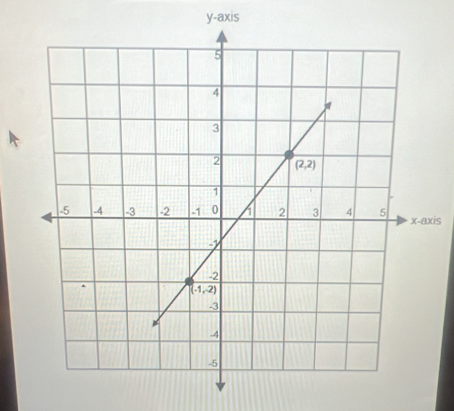 y-axis
is