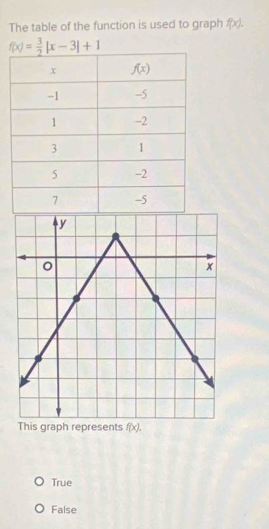 The table of the function is used to graph f(x).
f(x)= 3/2 |x-3|+1
This graph represents f(x).
True
False